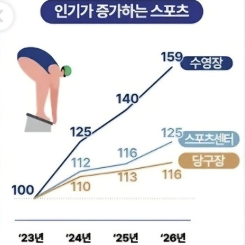 요즘 인기 급증하는 운동