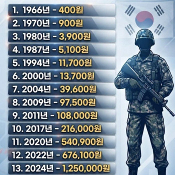 국군 병장 월급 변천사